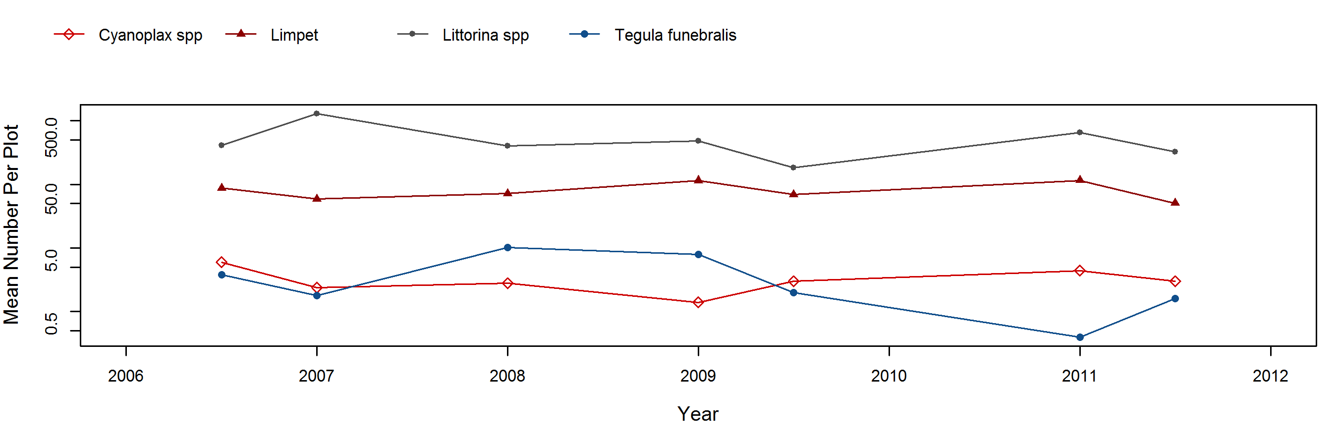 NW Talcott barnacle trend plot