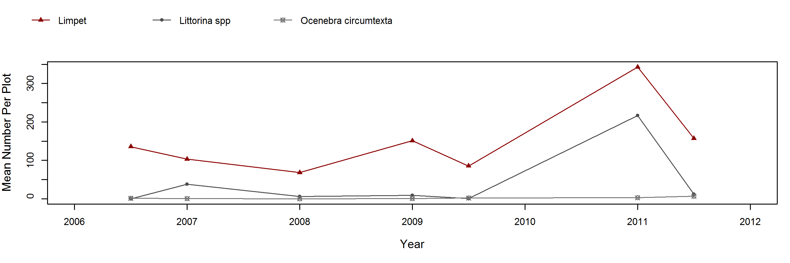 NW Talcott Endocladia trend plot