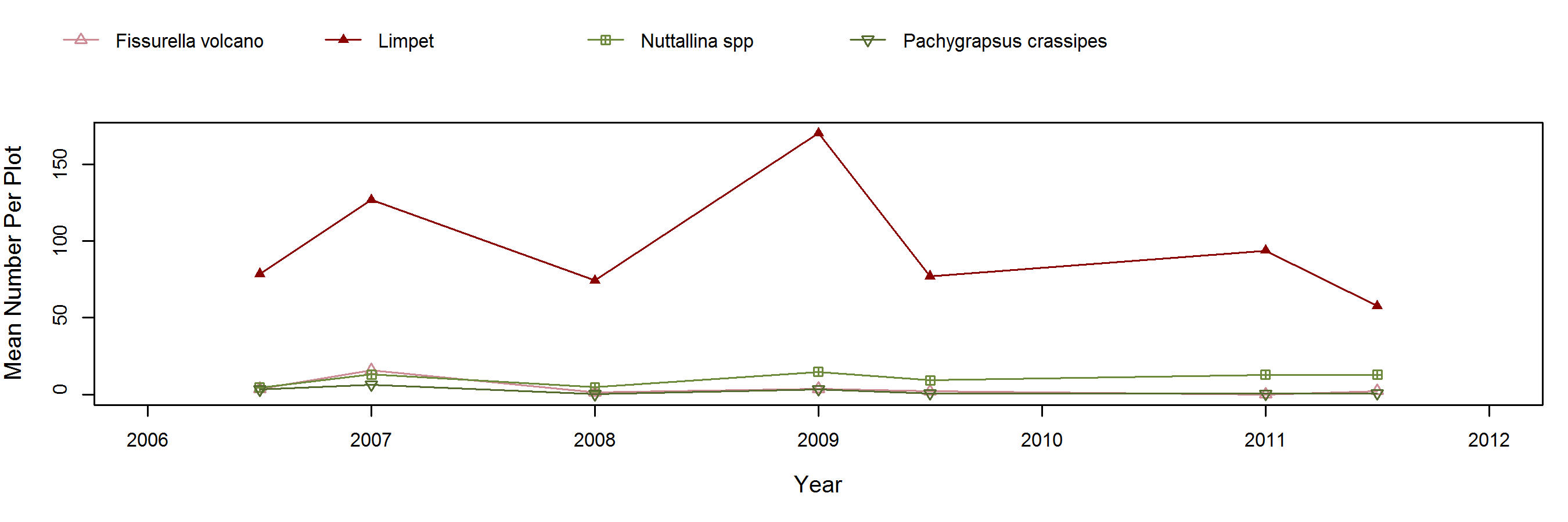 NW Talcott Mytilus trend plot