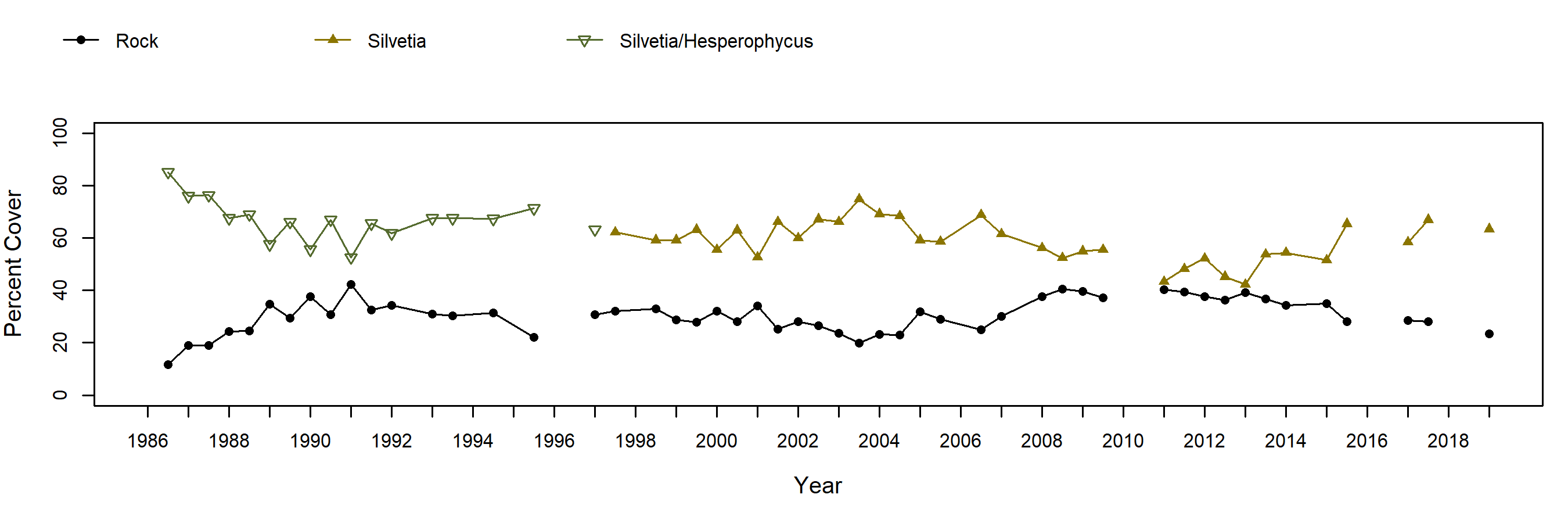 NW Talcott Silvetia trend plot