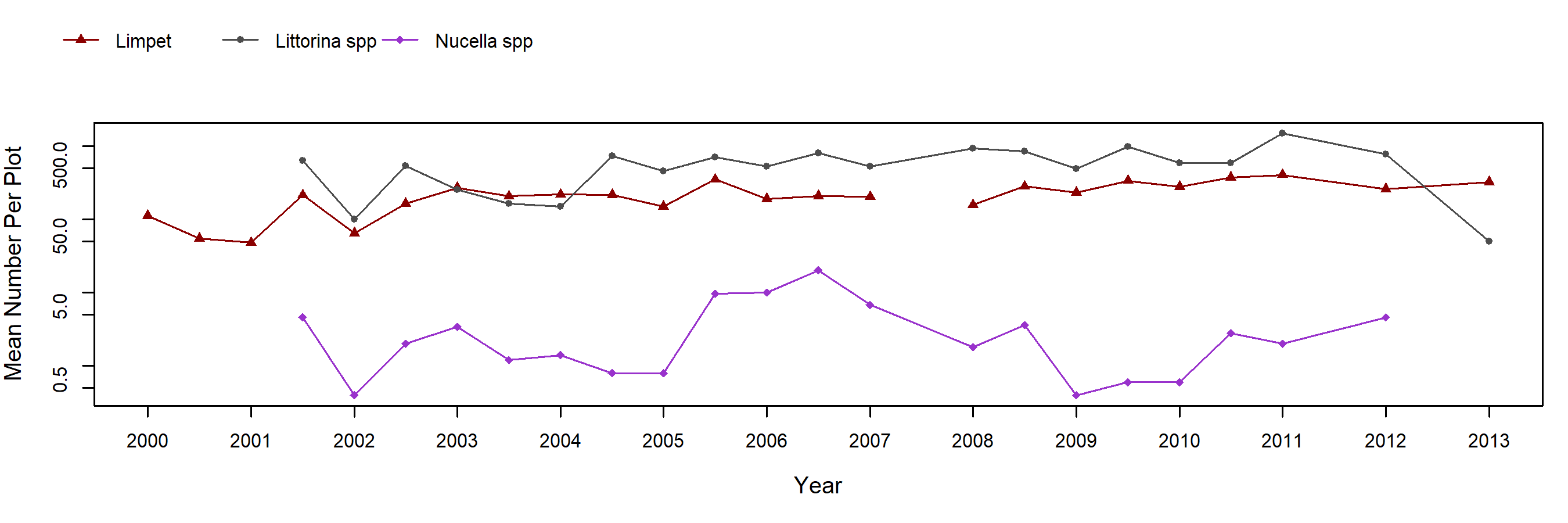 Occulto barnacle trend plot