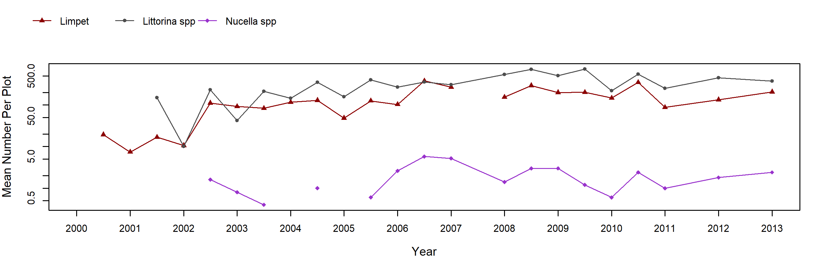 Occulto Endocladia trend plot