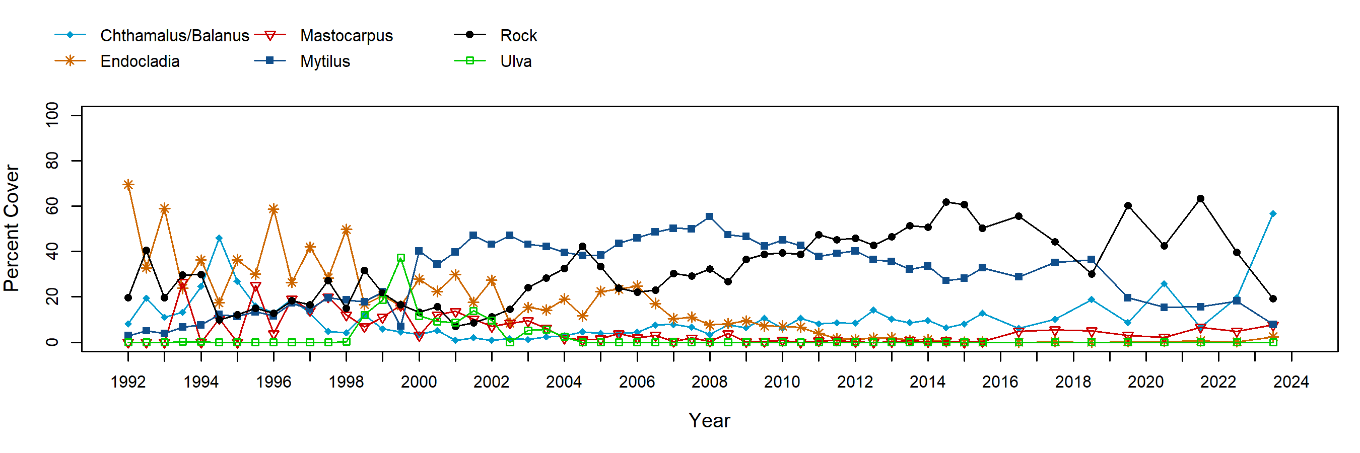 Occulto Endocladia trend plot