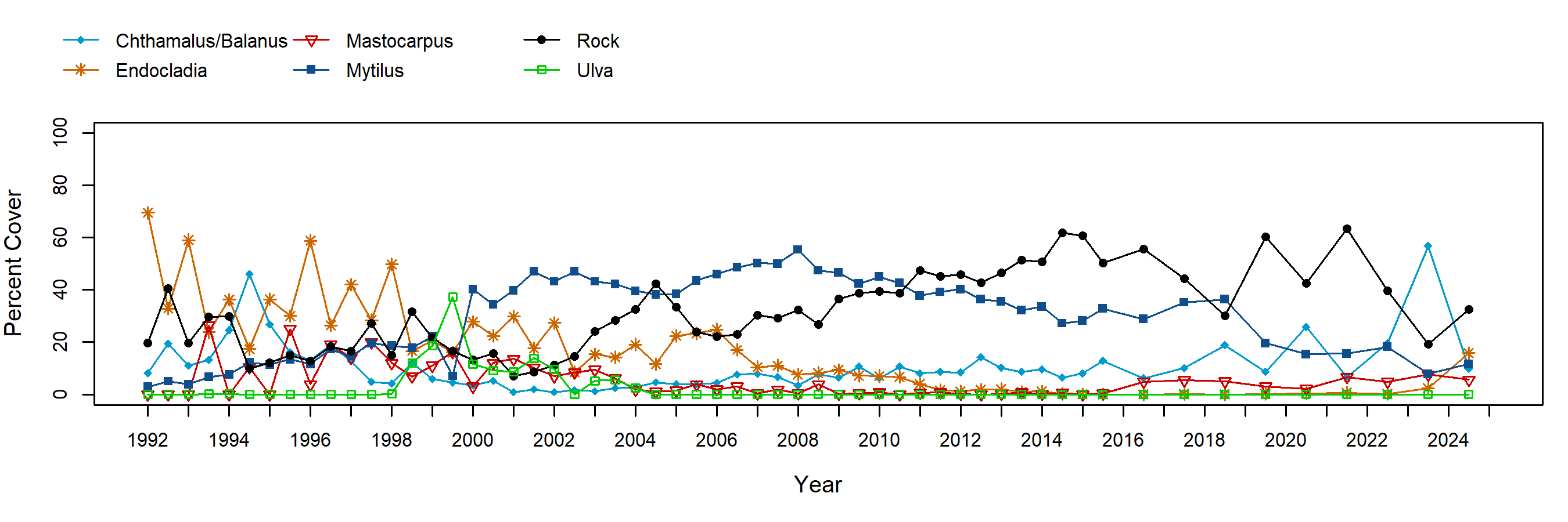 Occulto Endocladia trend plot