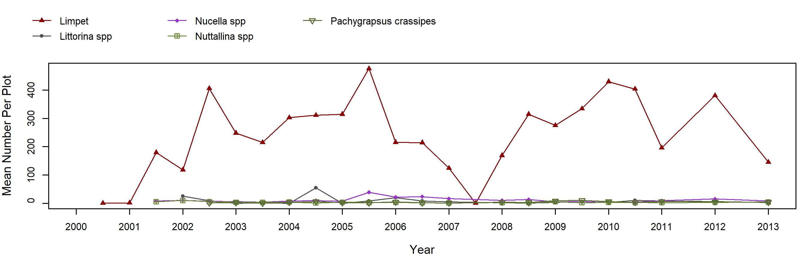 Occulto Mytilus trend plot