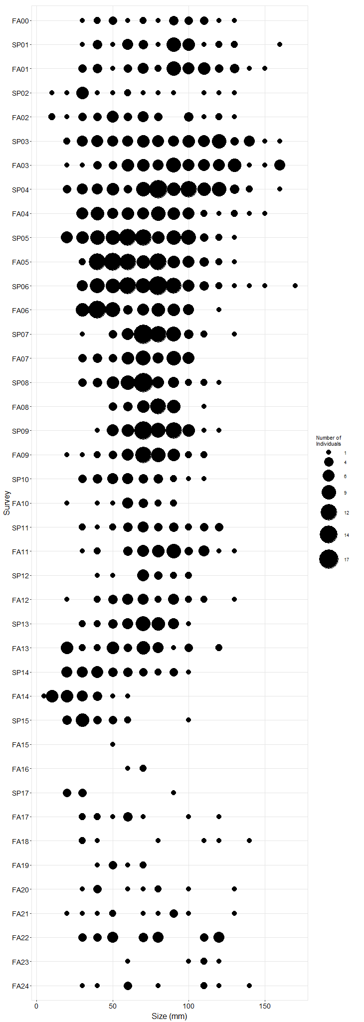 Old Stairs Pisaster size plot