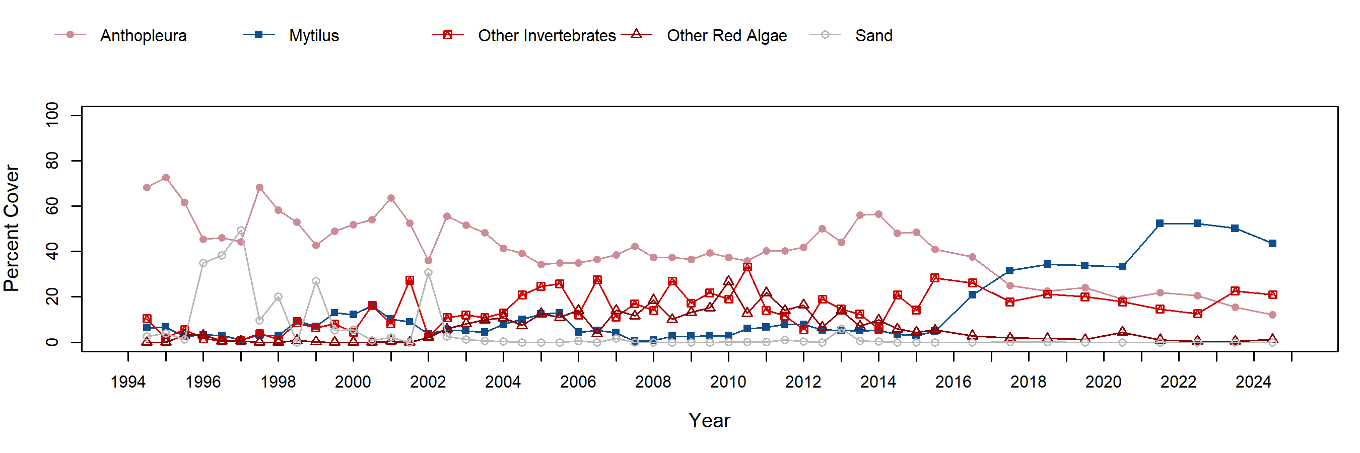 Old Stairs barnacle trend plot