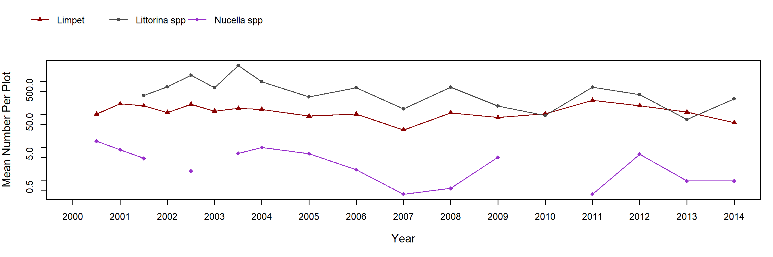 Old Stairs barnacle trend plot