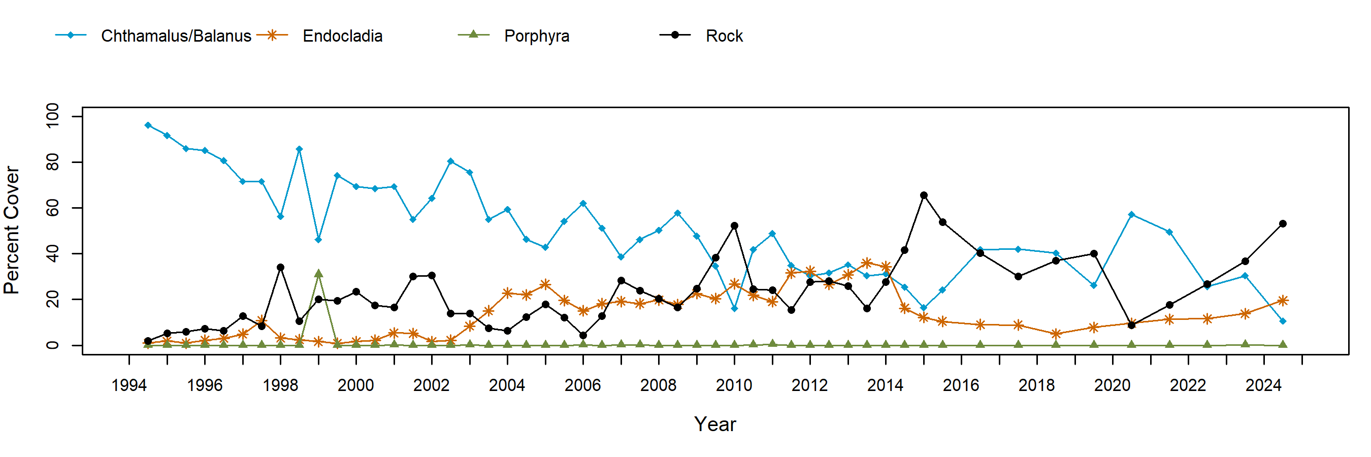 Old Stairs barnacle trend plot