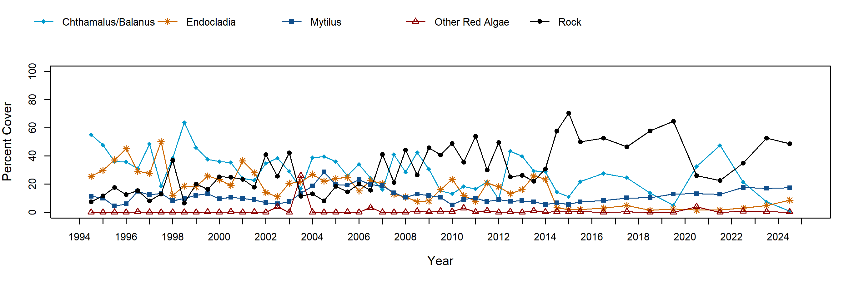 Old Stairs Endocladia trend plot