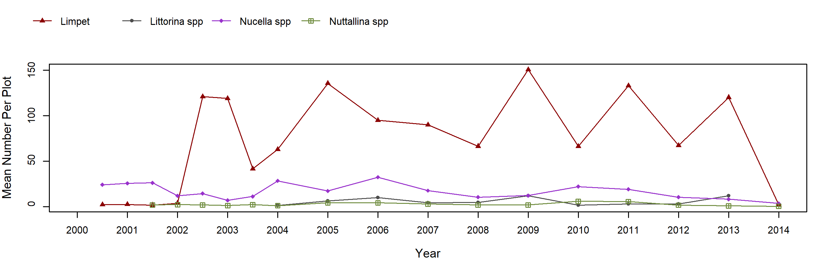 Old Stairs Mytilus trend plot