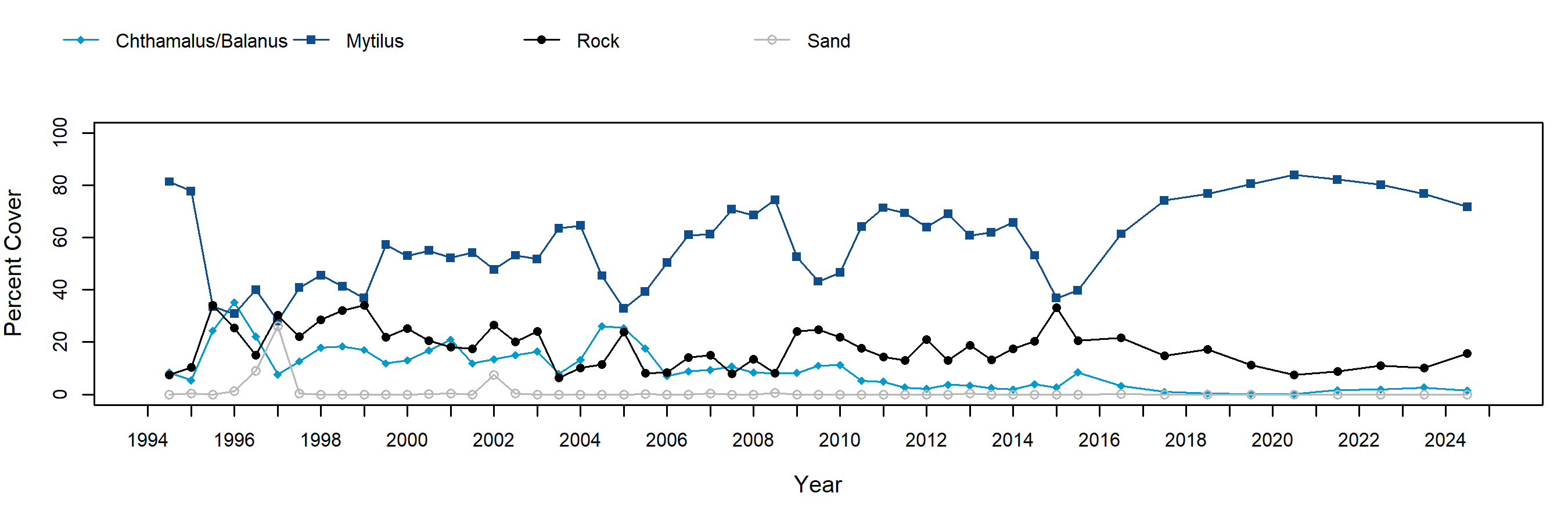 Old Stairs Mytilus trend plot