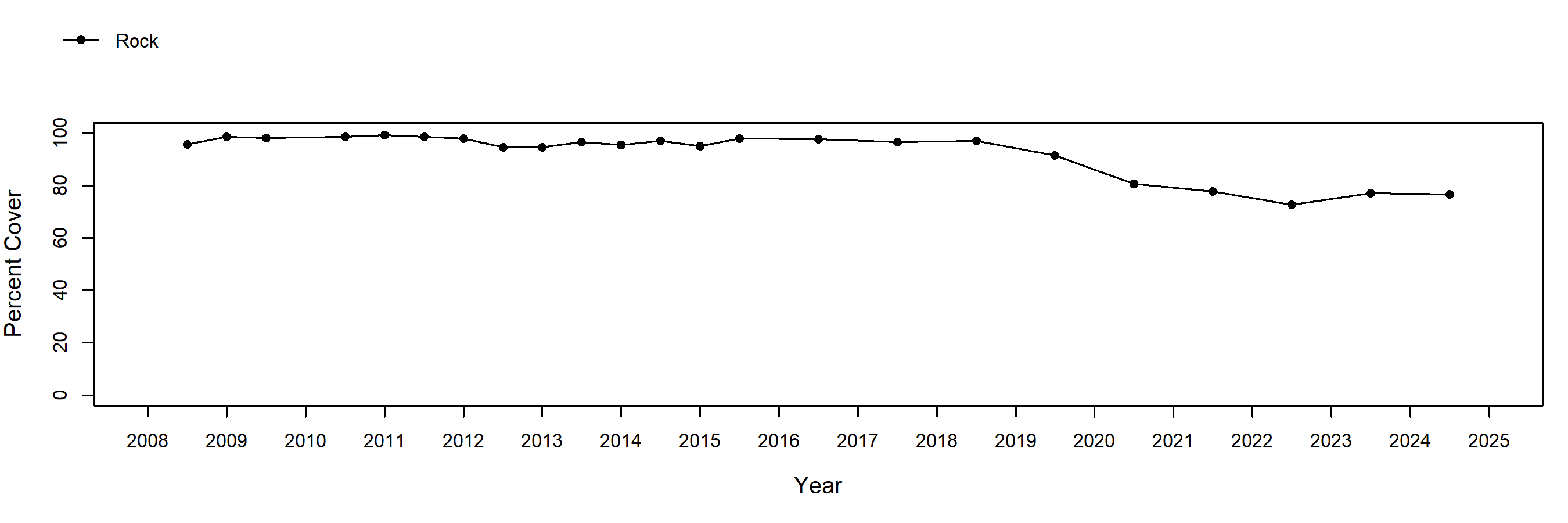 Old Stairs rock trend plot