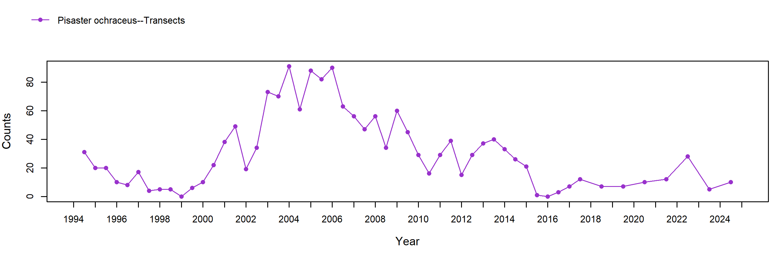 Old Stairs Pisaster trend plot