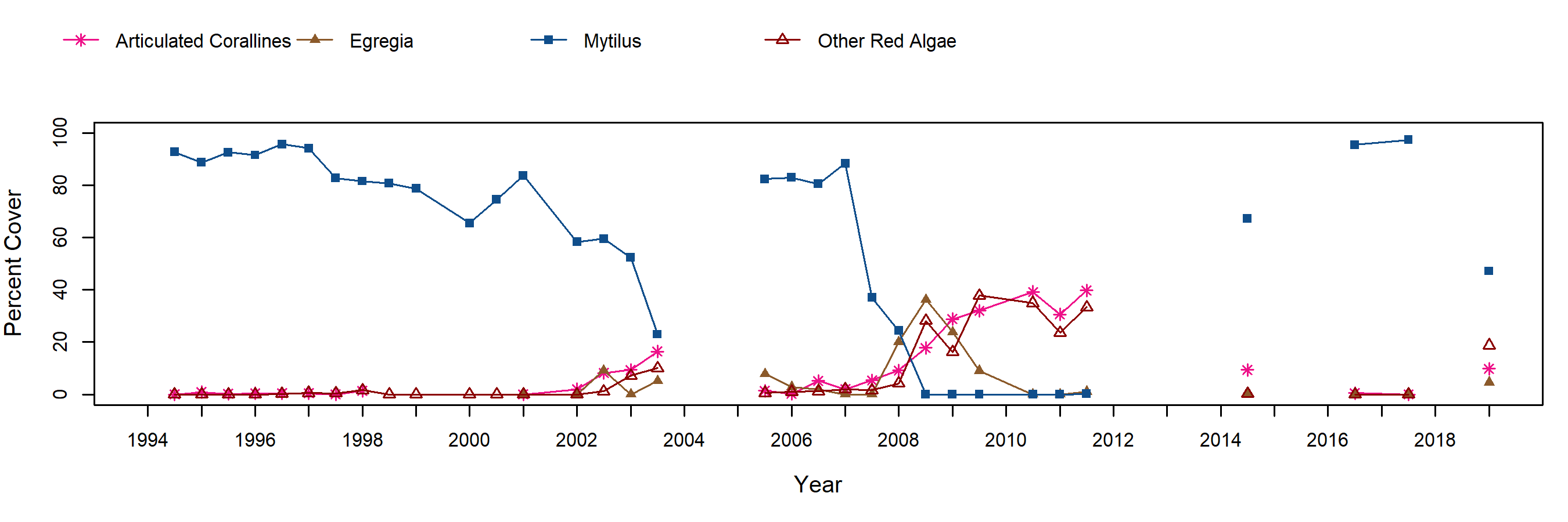 Orizaba Cove Mytilus trend plot