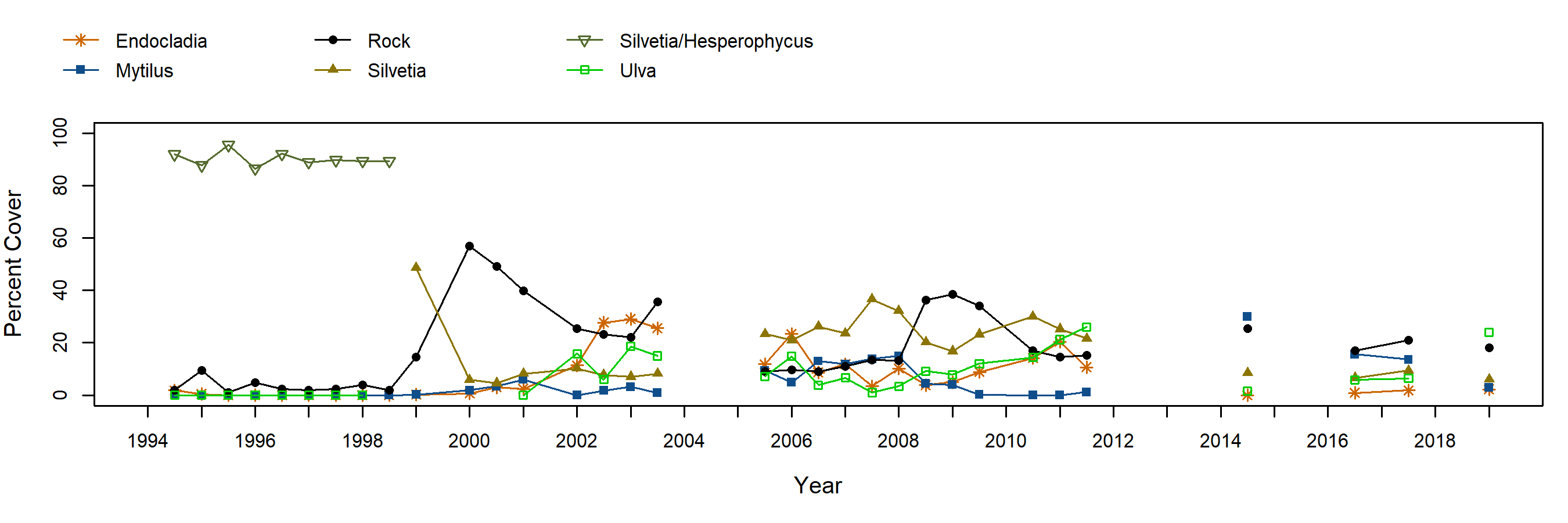 Orizaba Cove Silvetia trend plot