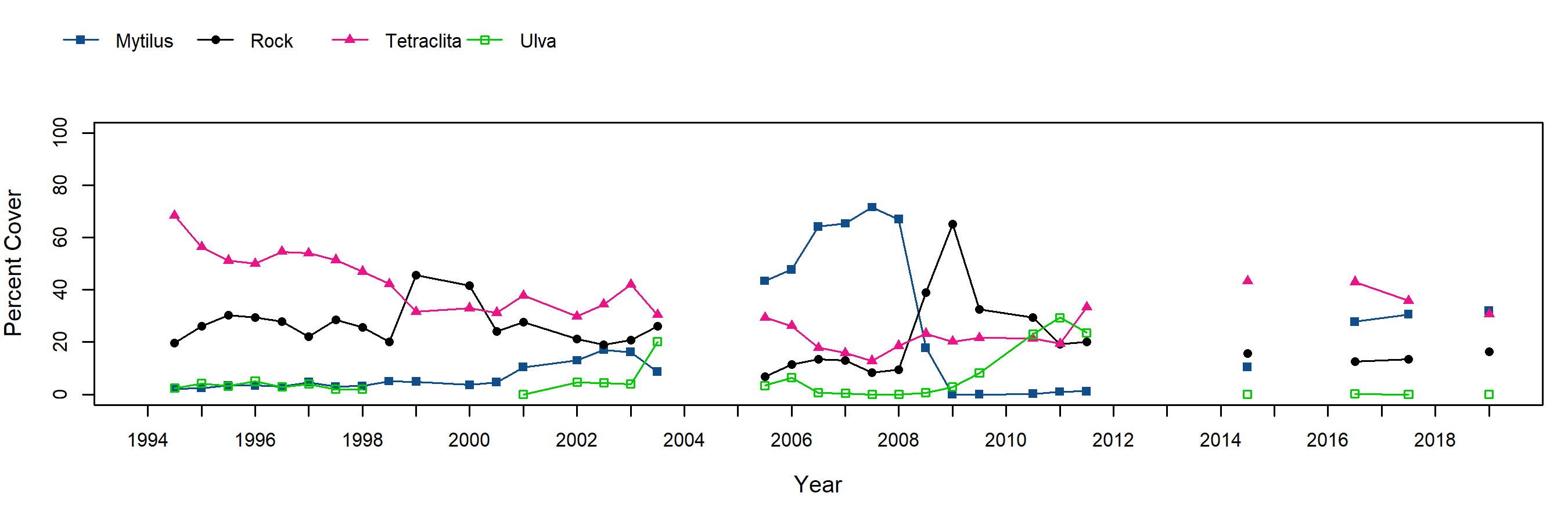 Orizaba Cove Tetraclita trend plot