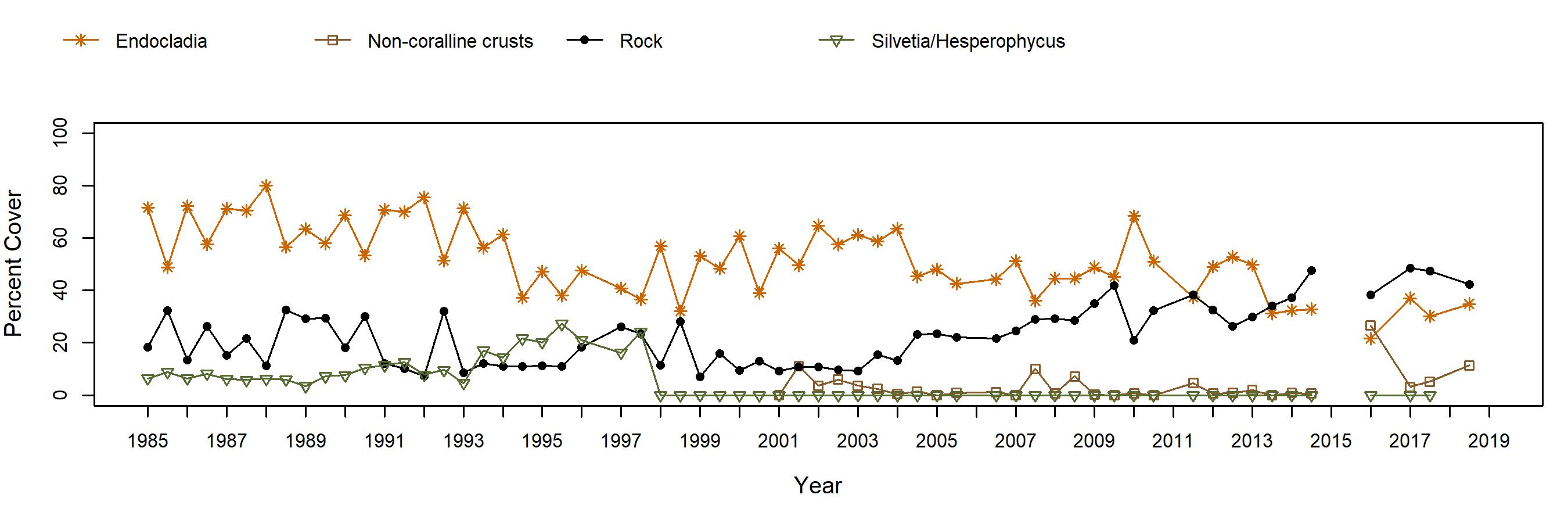 Otter Harbor Endocladia trend plot