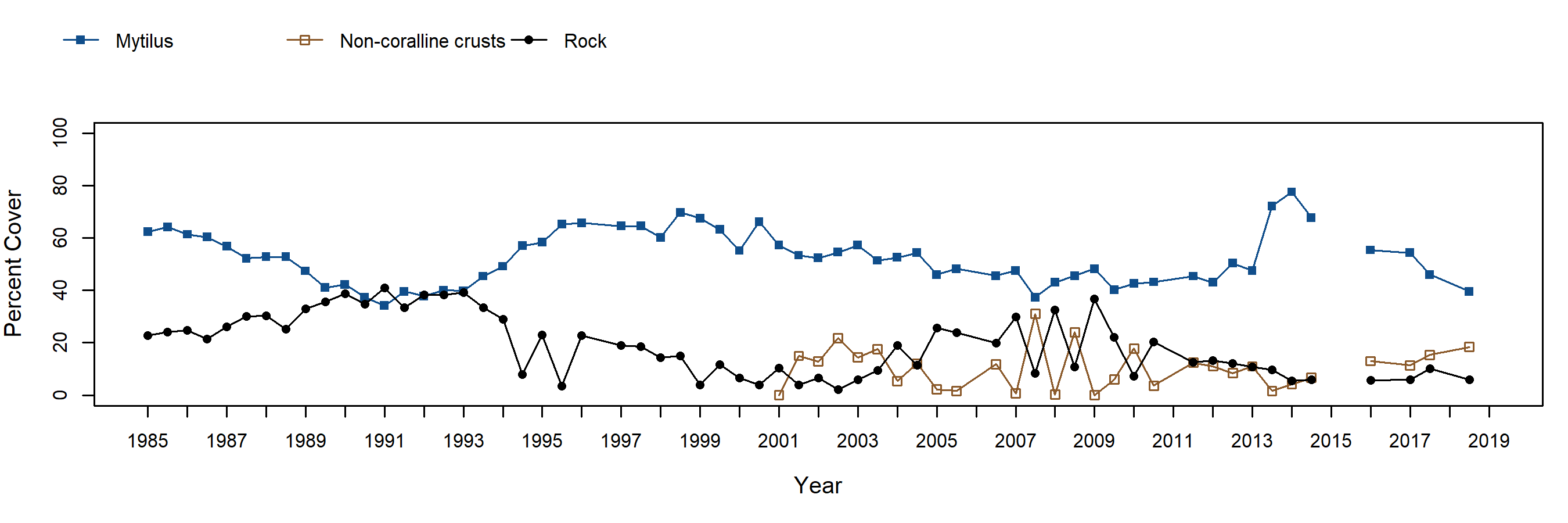 Otter Harbor Mytilus trend plot