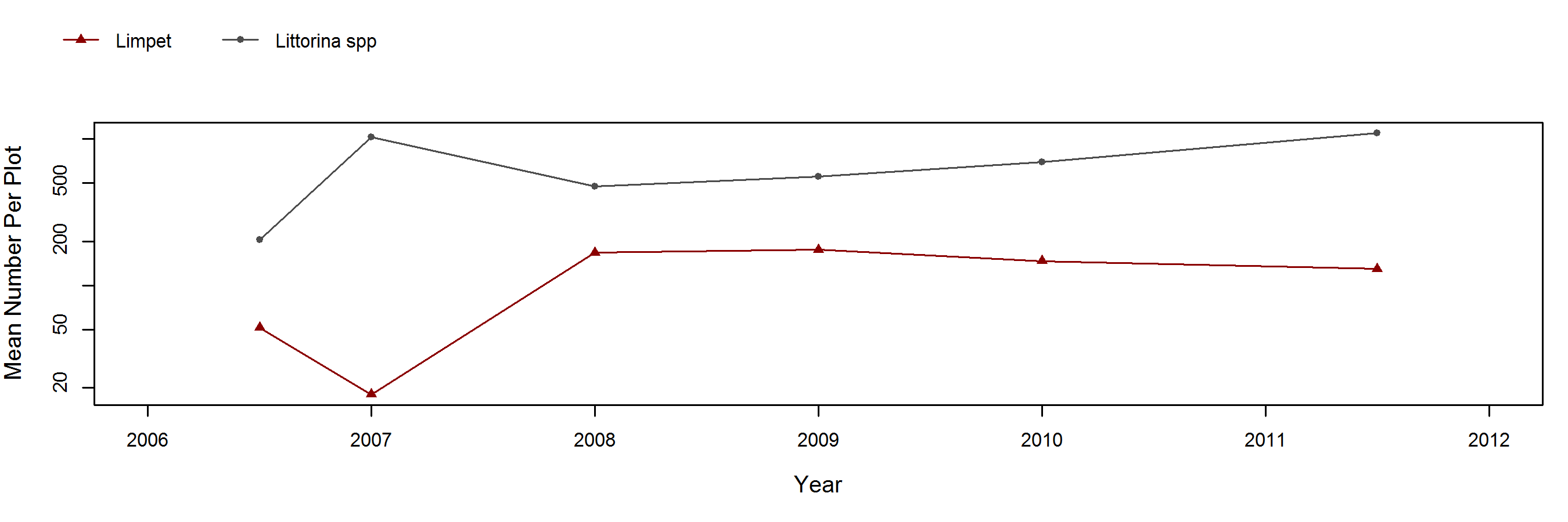 Otter Harbor Silvetia trend plot