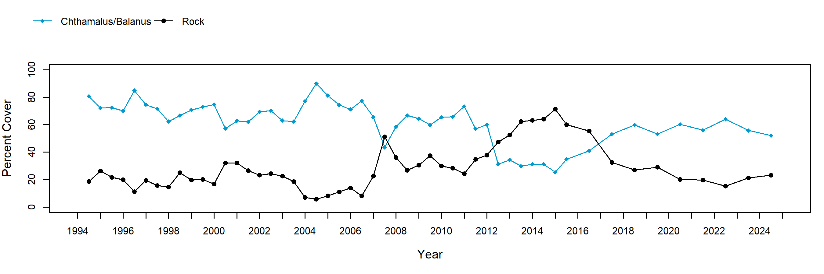 Paradise Cove barnacle trend plot