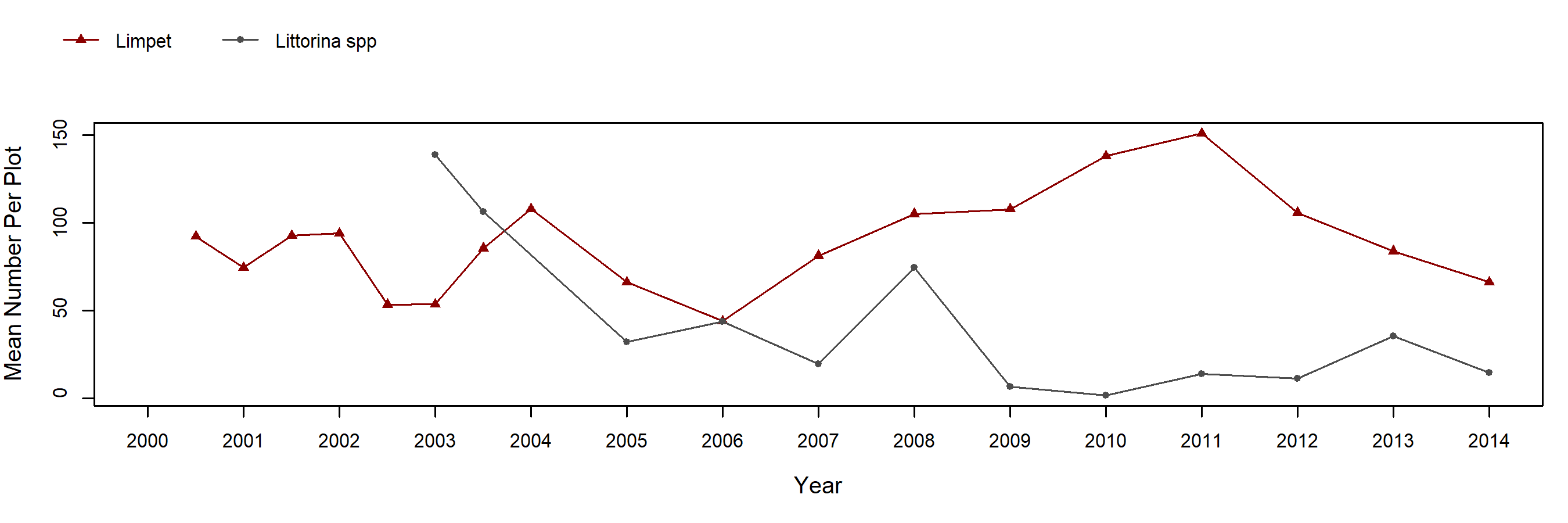 Paradise Cove Endocladia trend plot