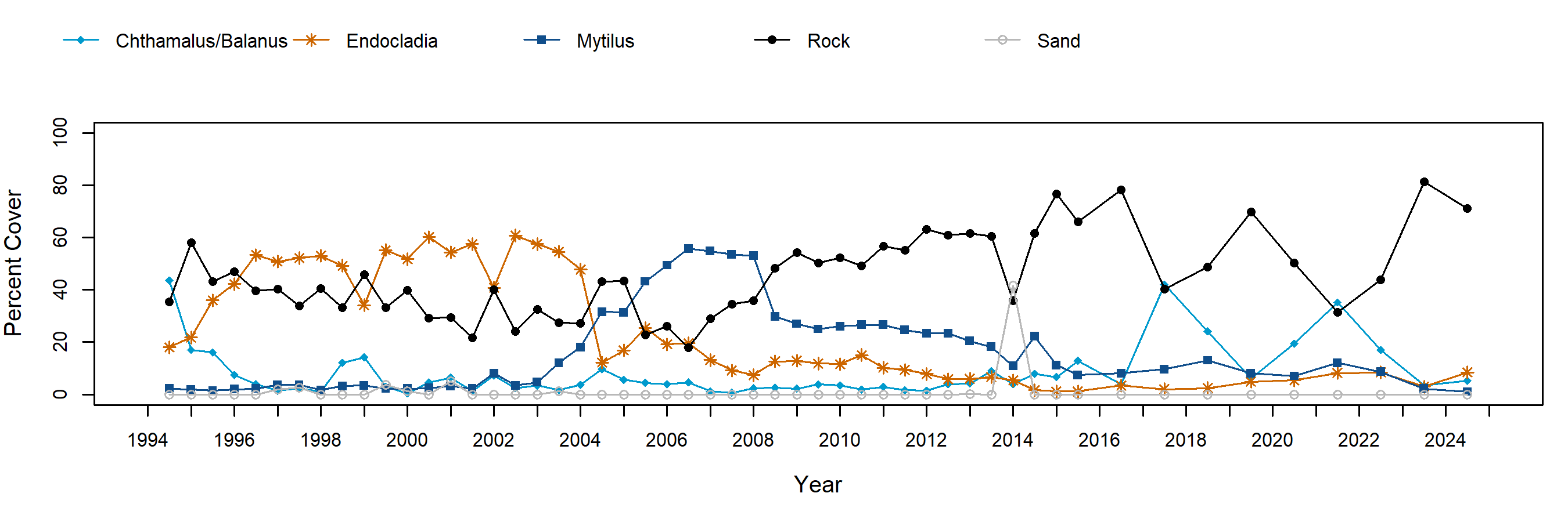 Paradise Cove Endocladia trend plot