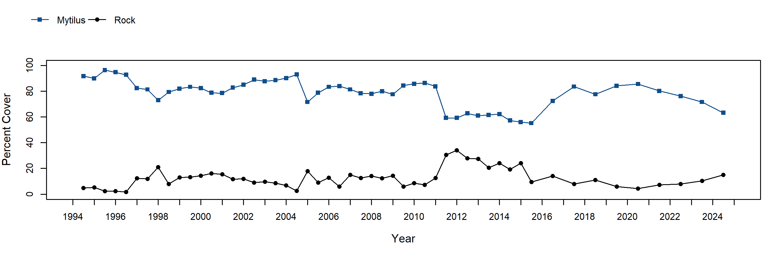 Paradise Cove Mytilus trend plot