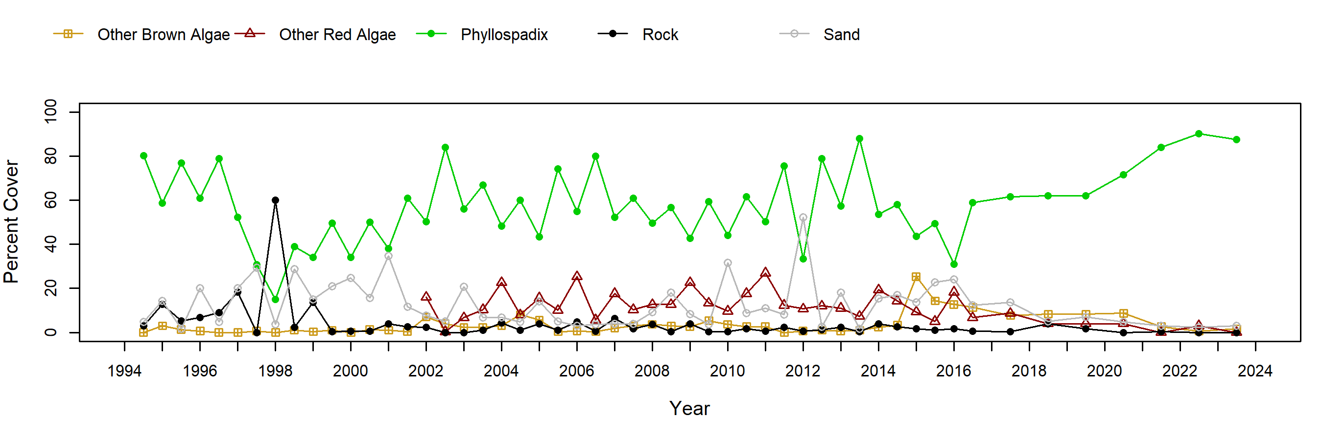 Paradise Cove surfgrass trend plot