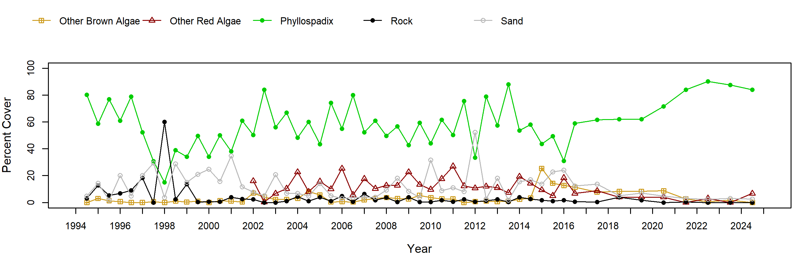 Paradise Cove surfgrass trend plot