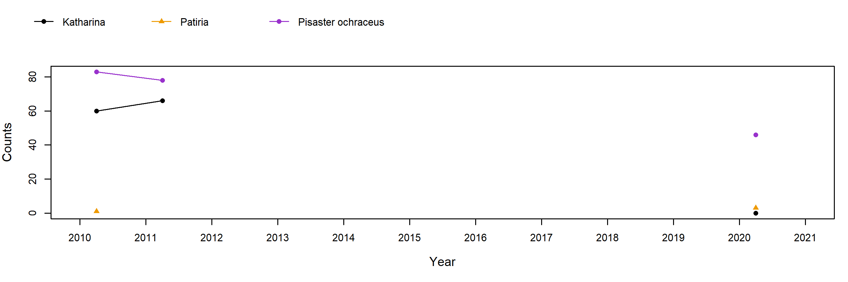Phillips Gulch Pisaster trend plot