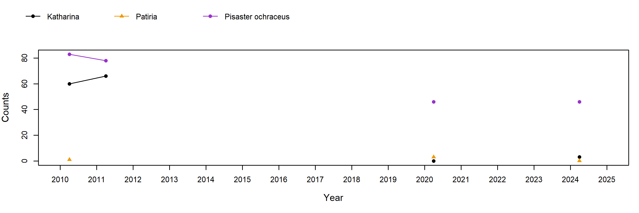 Phillips Gulch Pisaster trend plot