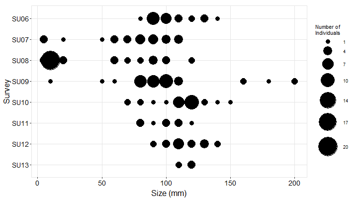 Point Bonita Pisaster size plot