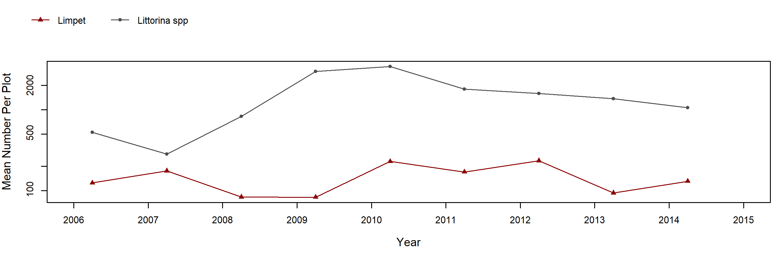 Point Bonita barnacle trend plot