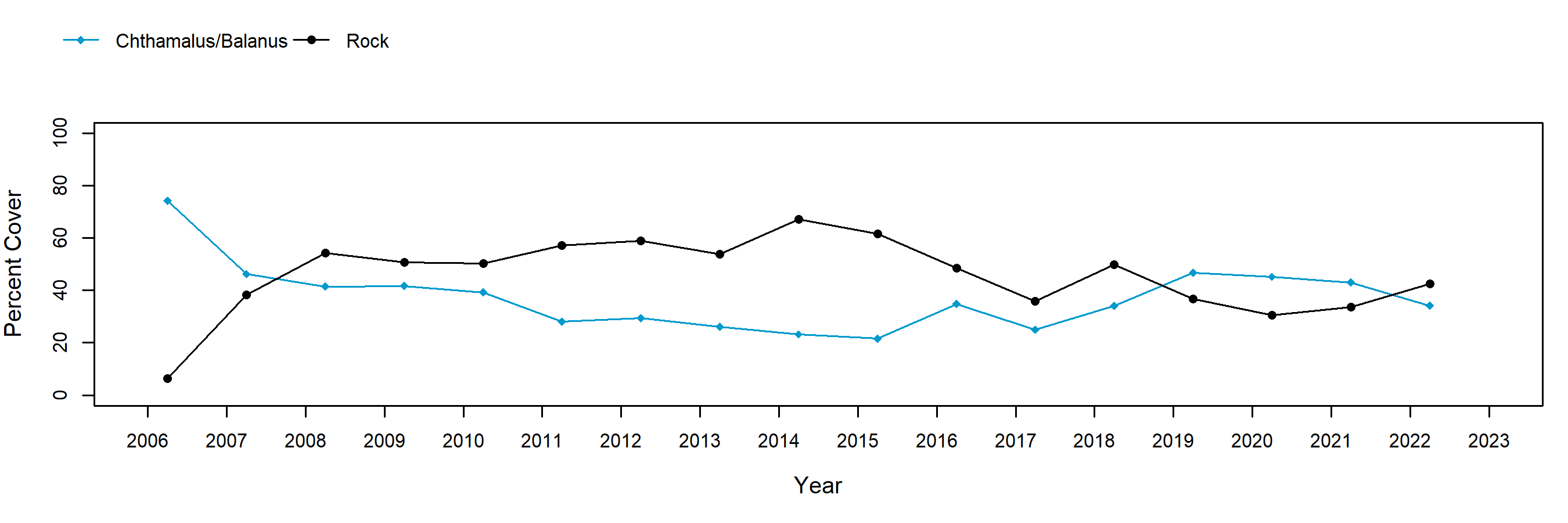 Point Bonita barnacle trend plot