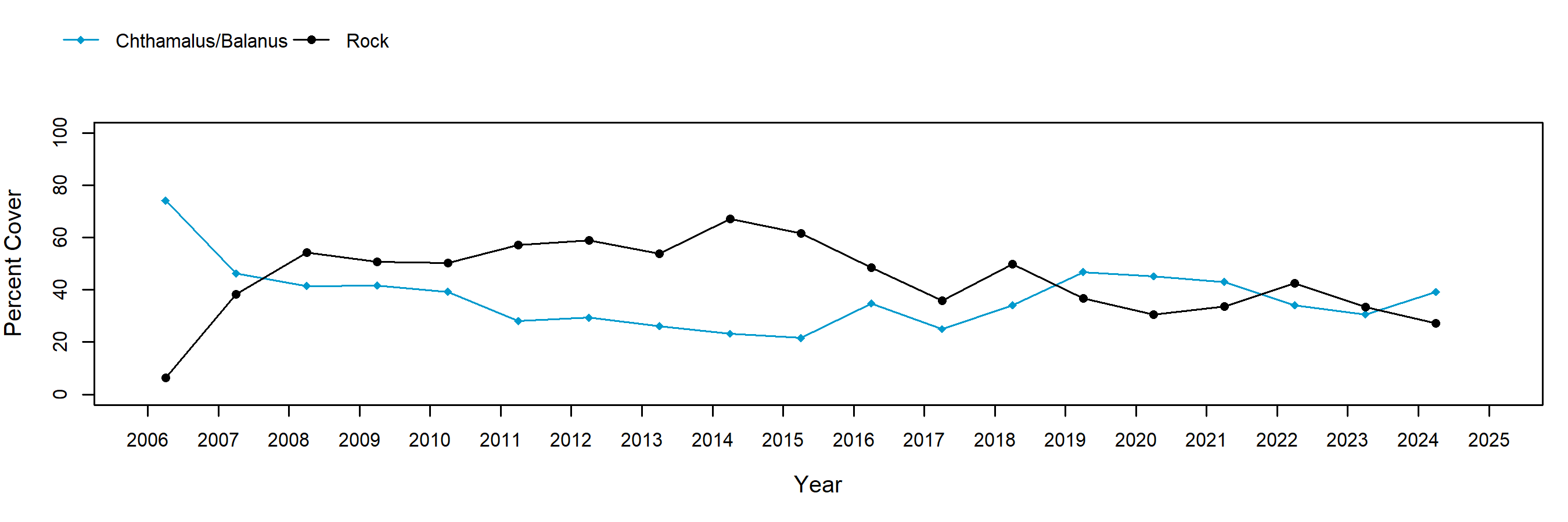 Point Bonita barnacle trend plot