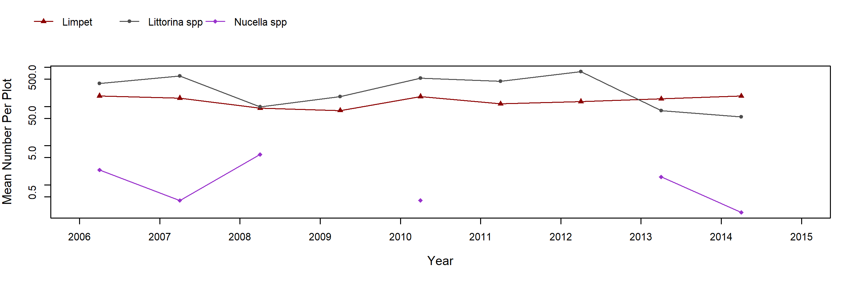 Point Bonita Endocladia trend plot