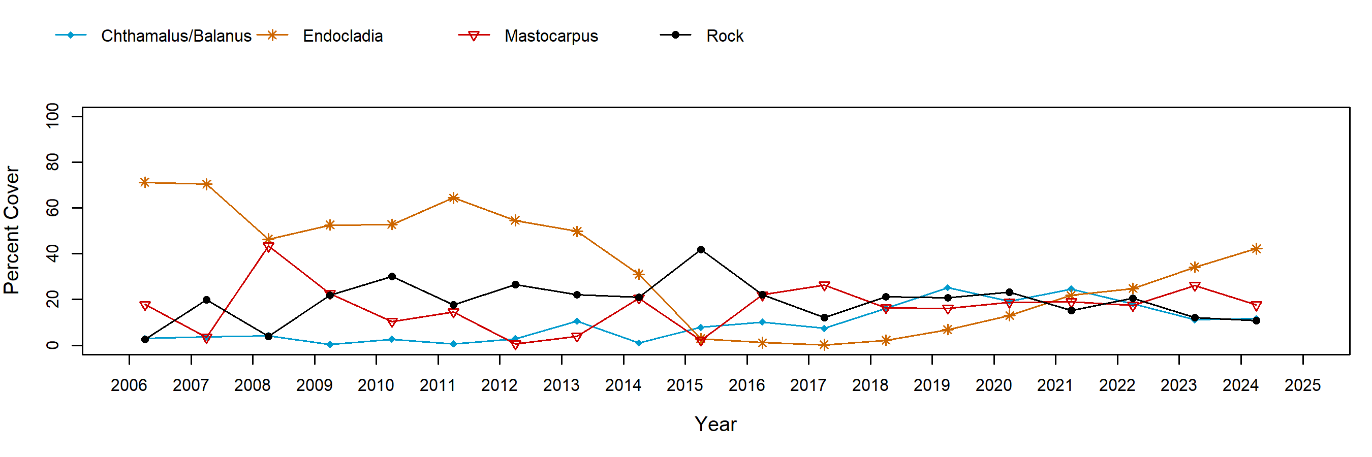 Point Bonita Endocladia trend plot