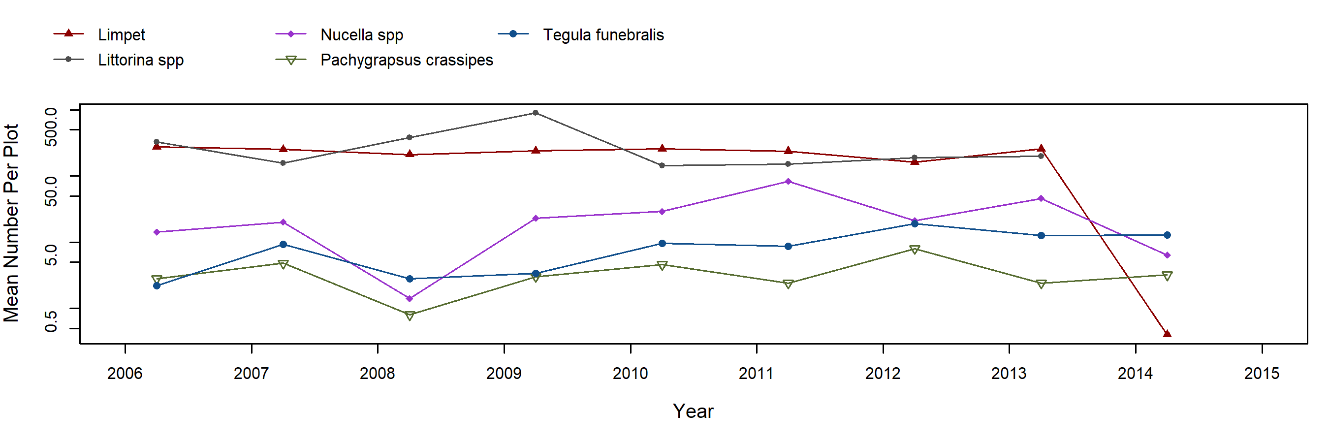 Point Bonita Mytilus trend plot