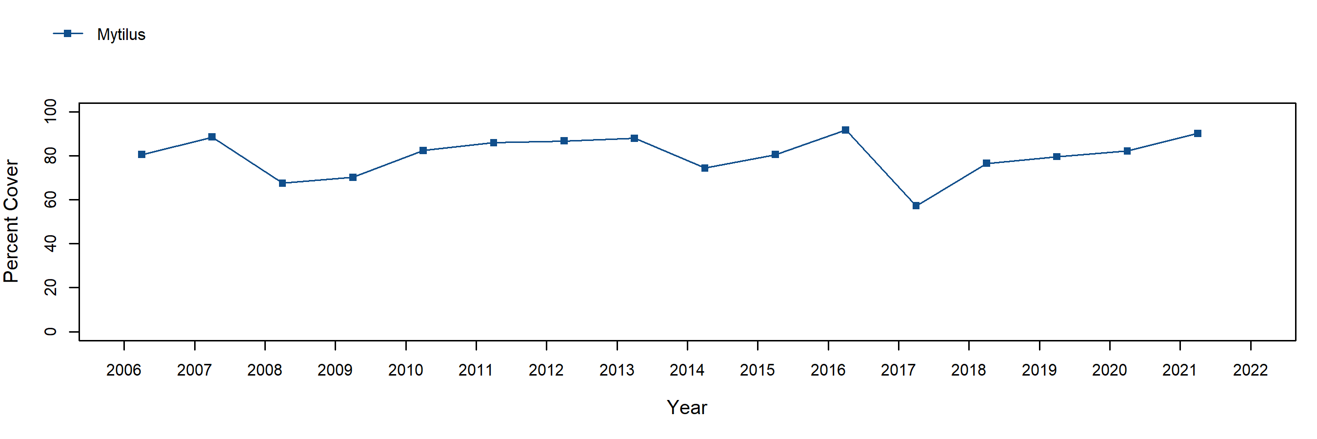 Point Bonita Mytilus trend plot