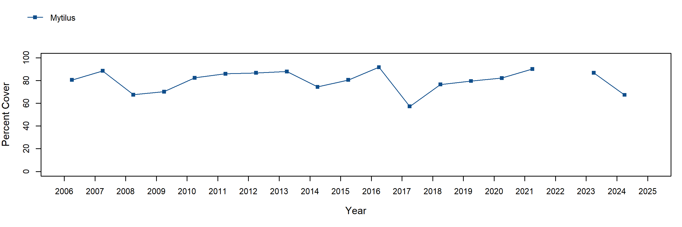 Point Bonita Mytilus trend plot