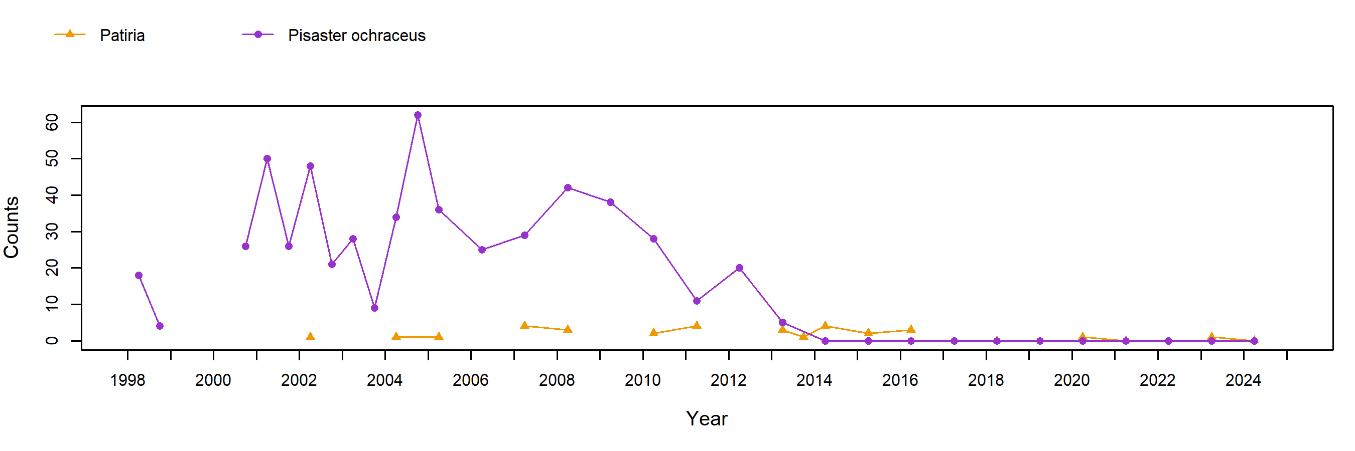 Point Bonita Pisaster trend plot