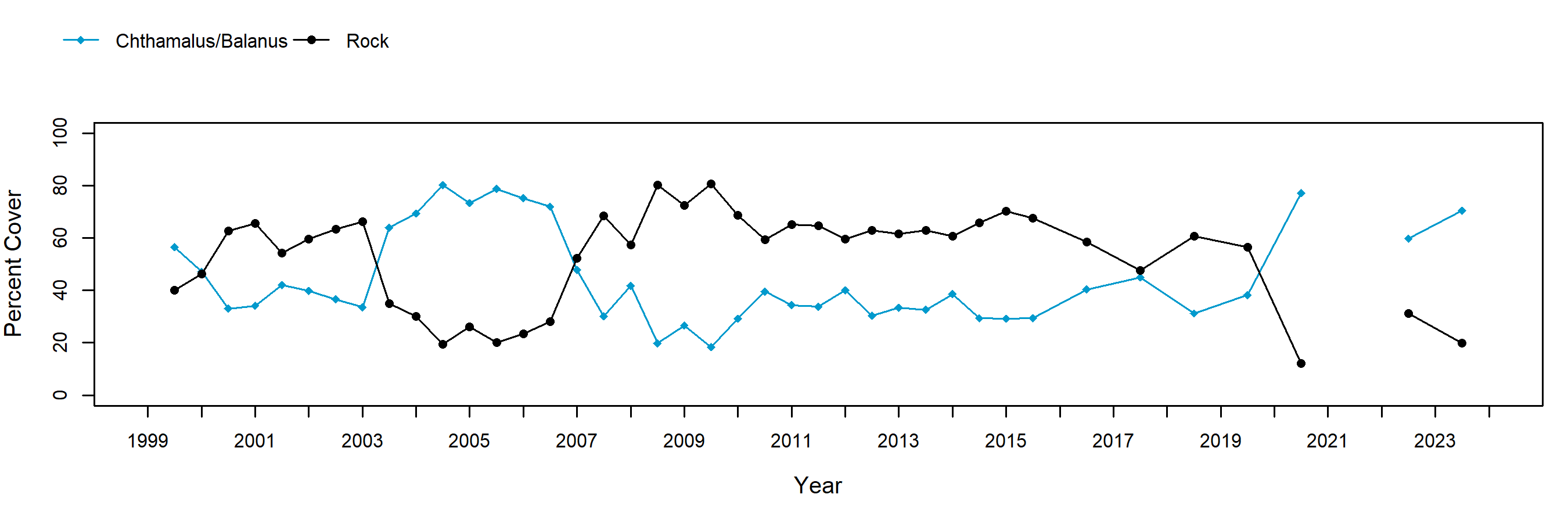Point Fermin barnacle trend plot
