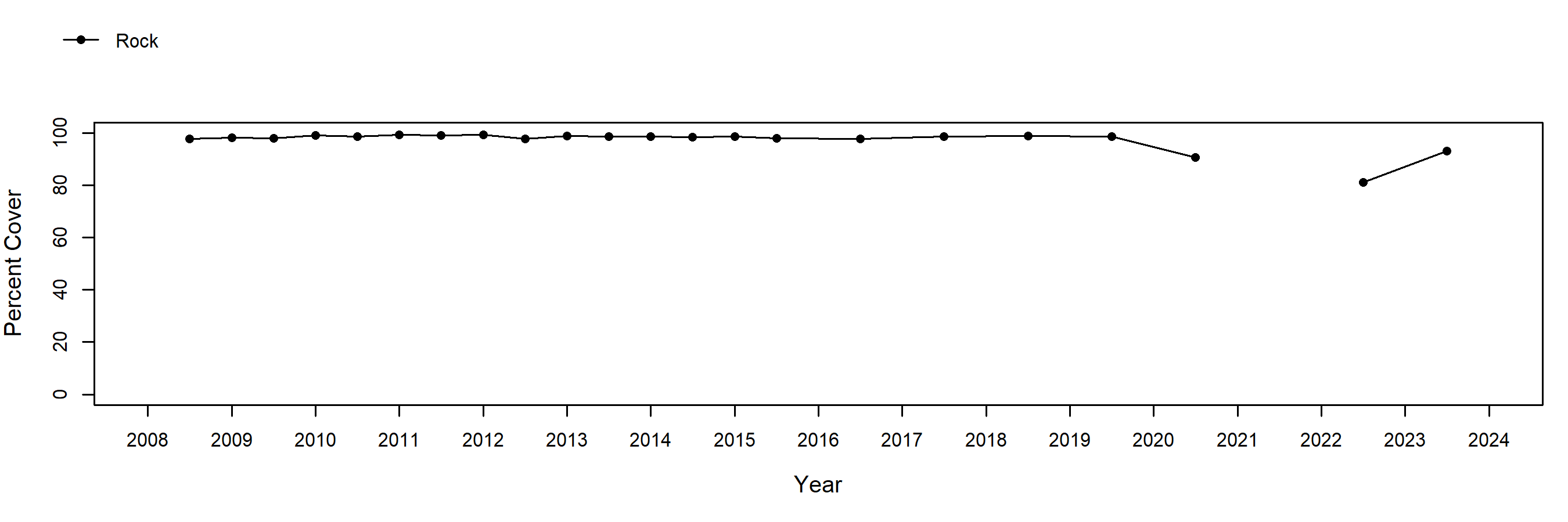 Point Fermin rock trend plot