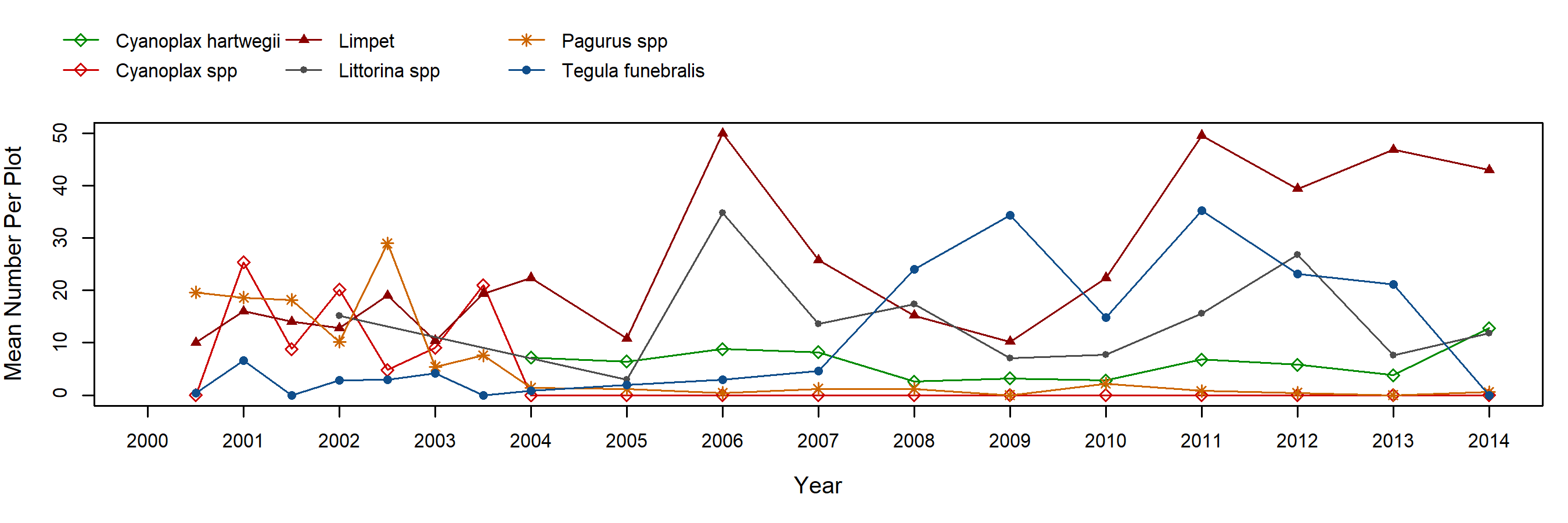 Point Fermin Silvetia trend plot