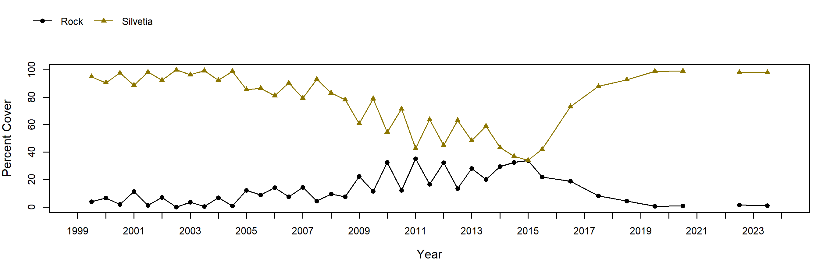 Point Fermin Silvetia trend plot