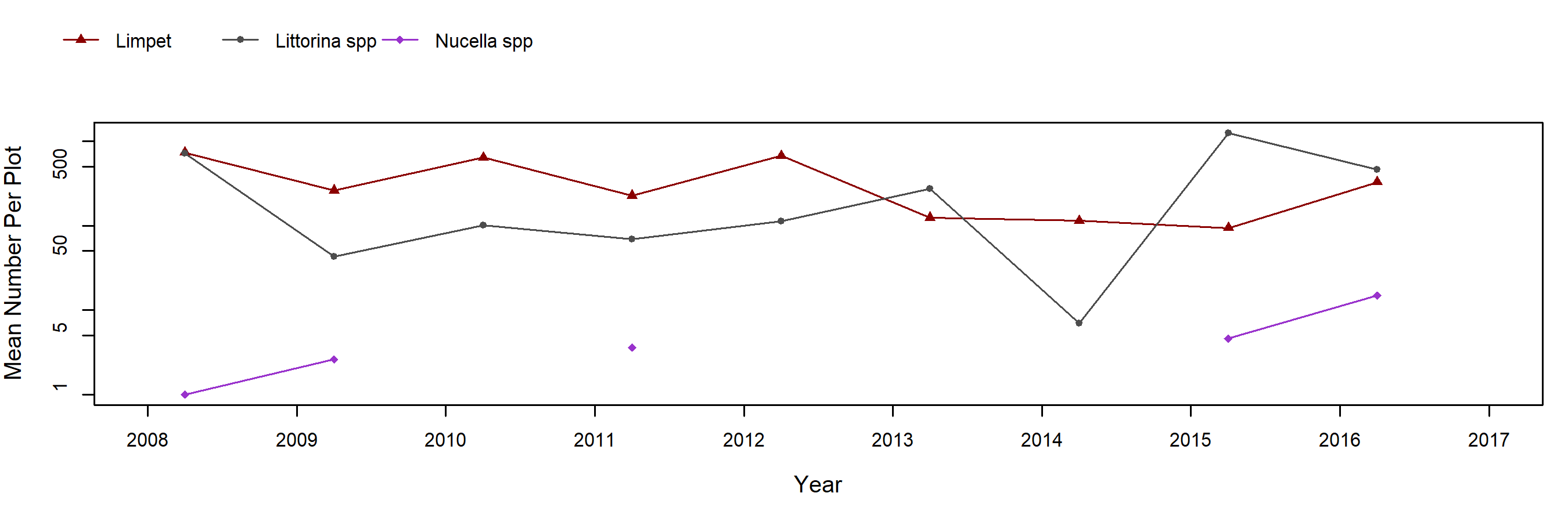 Point Grenville barnacle trend plot