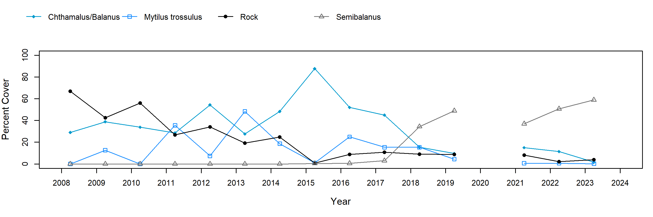 Point Grenville barnacle trend plot
