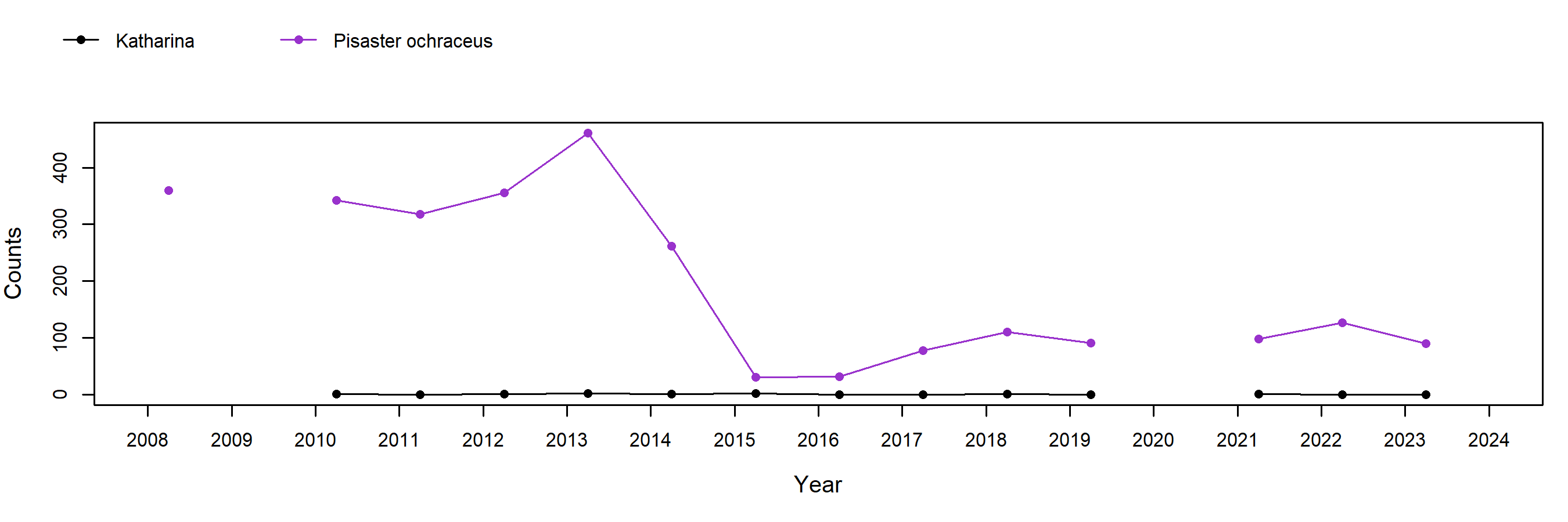 Point Grenville Pisaster trend plot