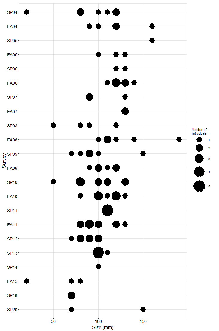 Point Lobos Pisaster size plot